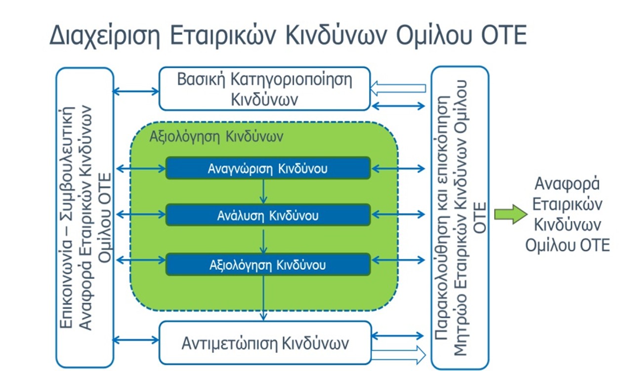 Διάγραμμα που απεικονίζει το πλαίσιο Διαχείρισης Εταιρικών Κινδύνων Ομίλου ΟΤΕ